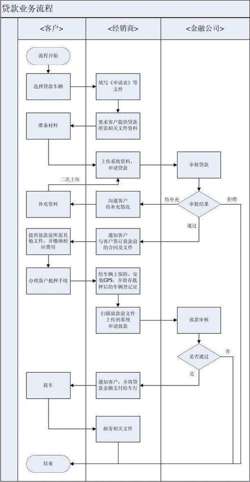 大学生创业申请小额贷款流程示意图