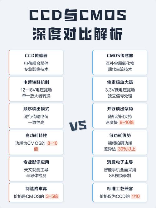 工业相机CCD与CMOS噪声对比测试图