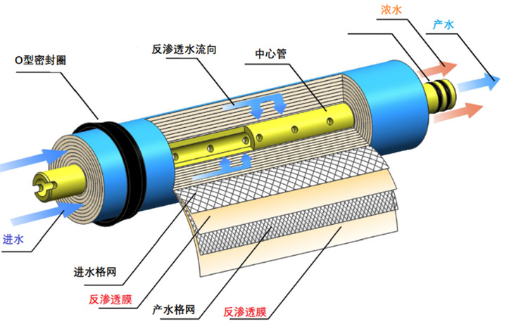 工业卷式反渗透膜组件结构图