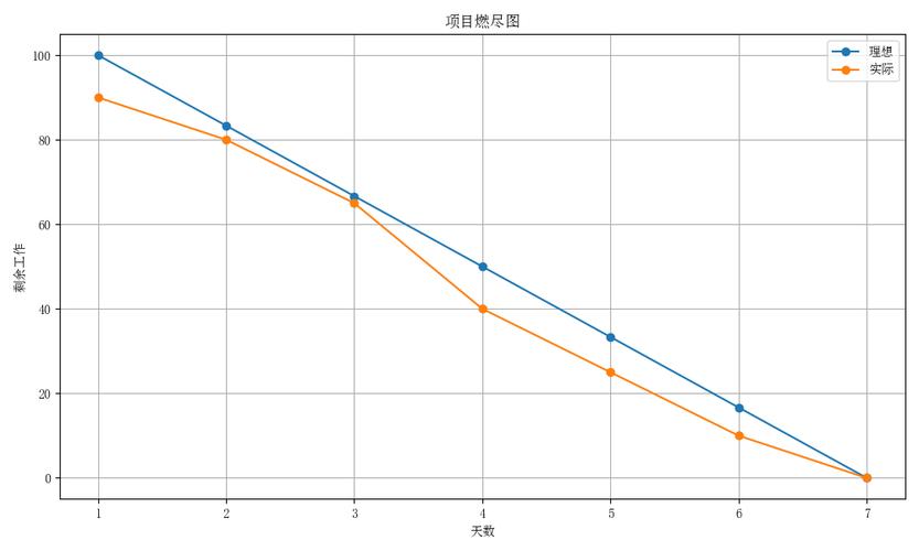 机器学习科研项目冲刺燃尽图示意图