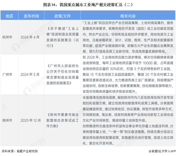 江浙地区工业地产弹性出让政策公示牌