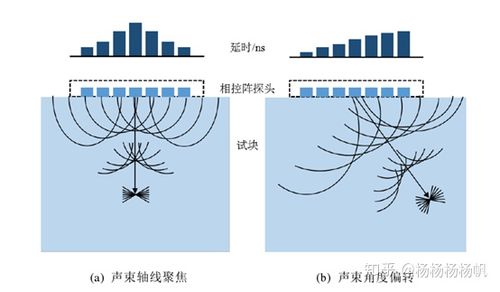 无损检测（NDT）新利器：超声相控阵到底强在哪？