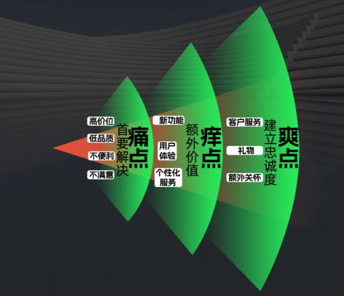 1、区域投放场景下的核心痛点