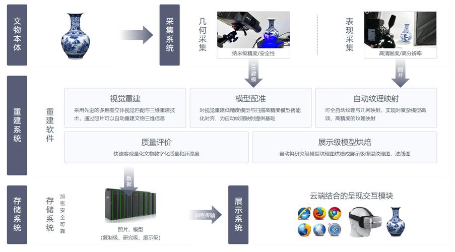 文化遗产三维扫描数据冷存储备份架构图