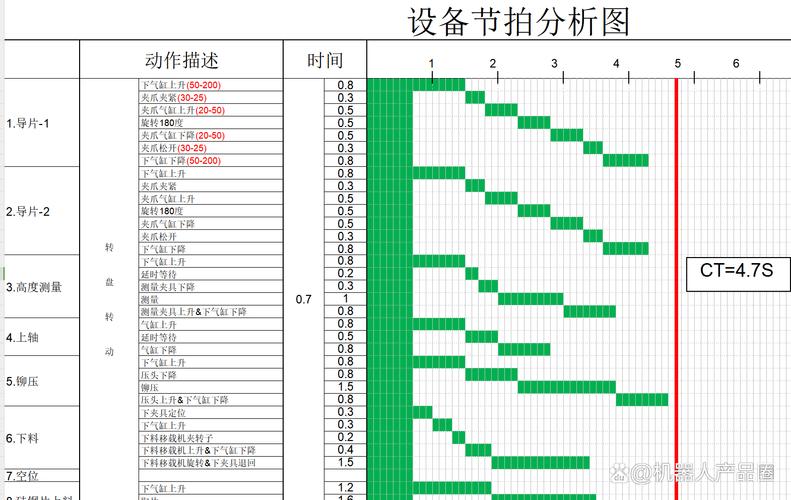 柔性产线改造前工艺节拍分析表