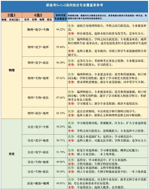 新高考选科组合与专业覆盖率示意图