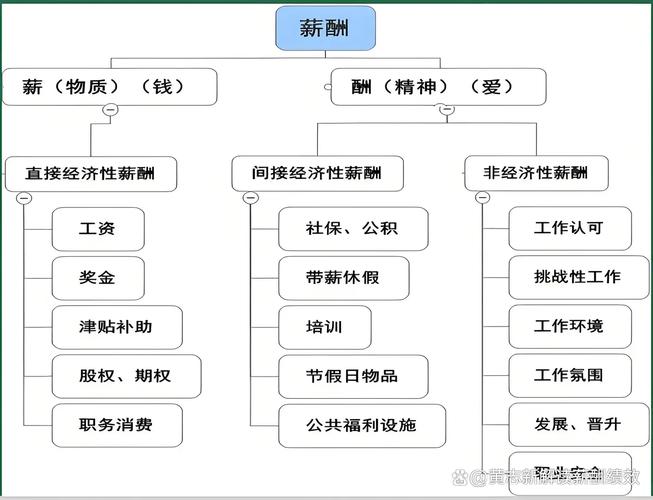 企业招聘薪资待遇构成拆解图
