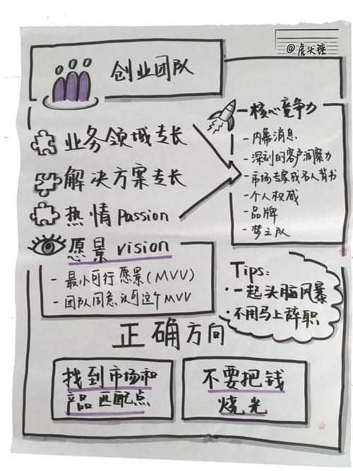 创业公司早期小团队围在白板前梳理用户画像