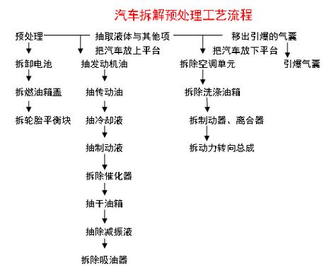 汽车拆解与材料回收流程图
