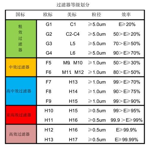不同等级家用空气净化滤网对比图