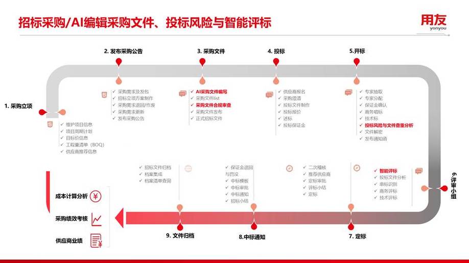 分阶段的可落地风控动作