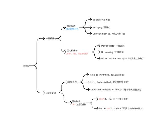 小学语文课堂祈使句肯定形式举例板书