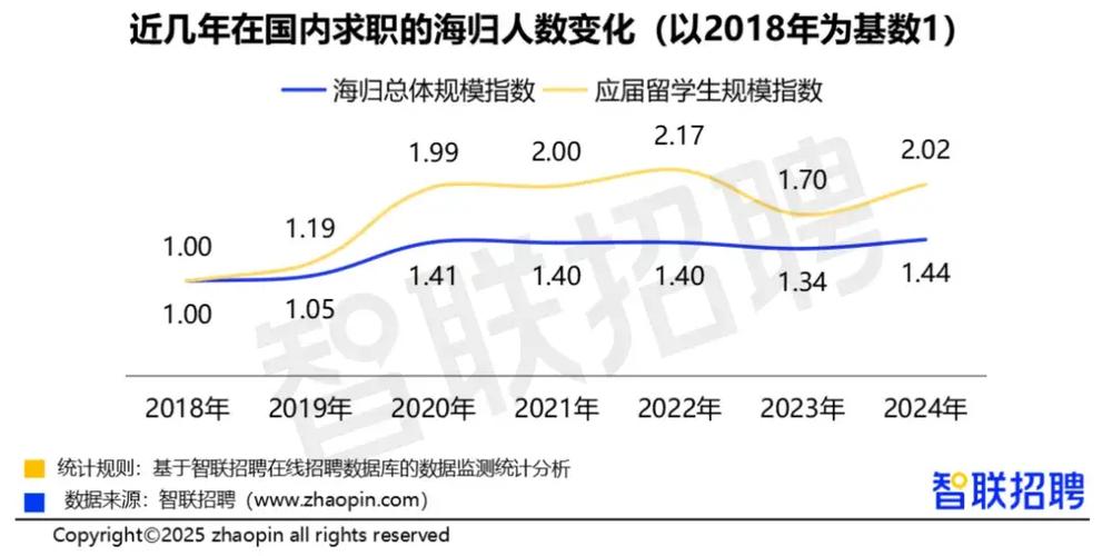 2024海归与国内毕业生薪资对比图表