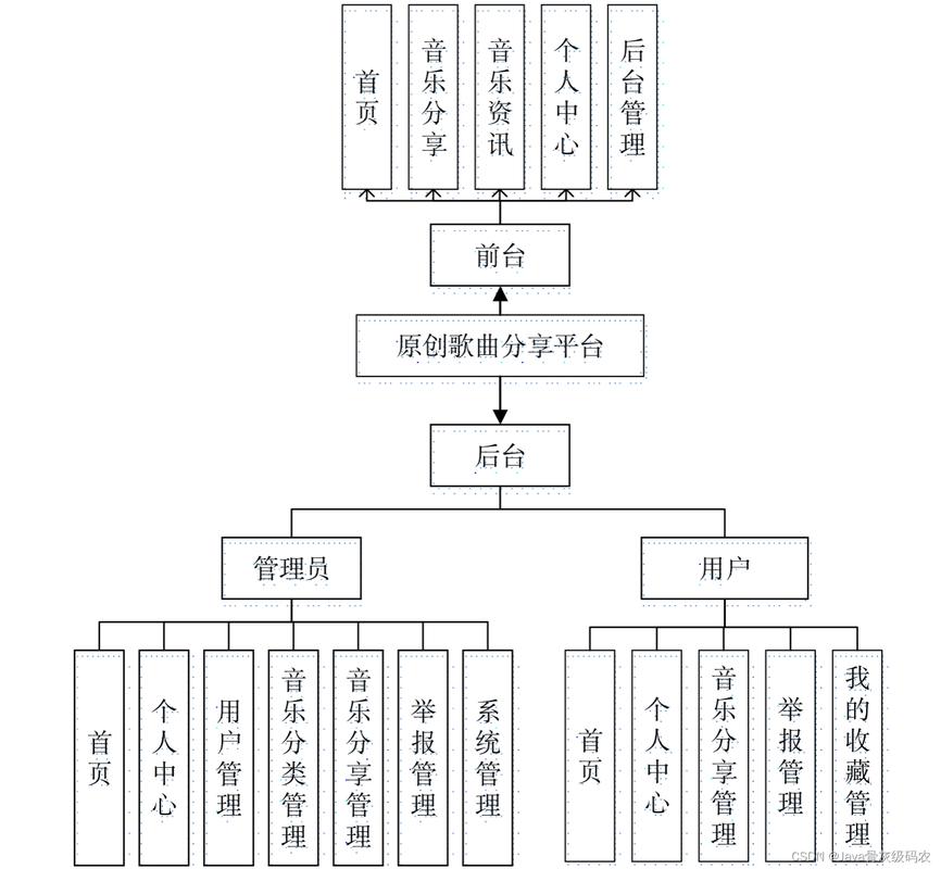 音乐作品广播授权层级示意图