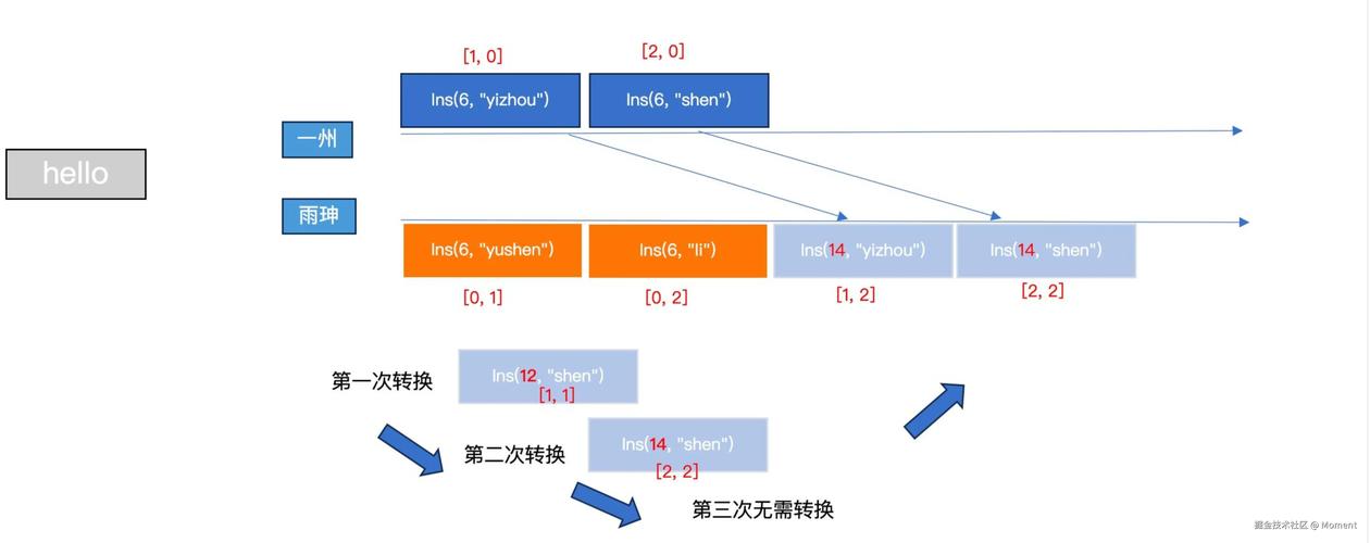 协作文档多端编辑冲突合并算法逻辑示意图