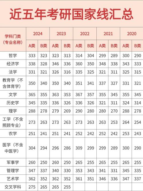 2024考研国家线各学科涨跌对比图