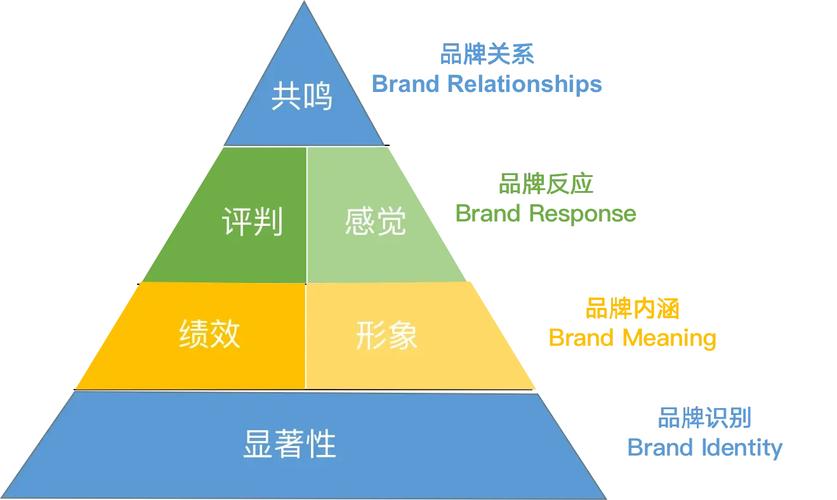 企业品牌语义用户认知对应关系示意图
