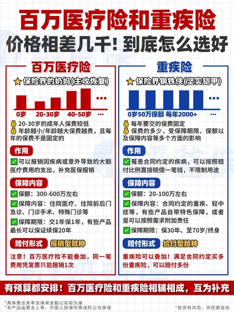 重疾险与医疗险赔付方式对比示意图