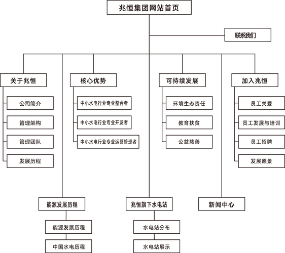 传统企业官网典型导航结构示意图