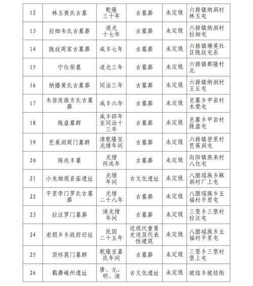 未核定为文保单位的古墓葬范围认定清单
