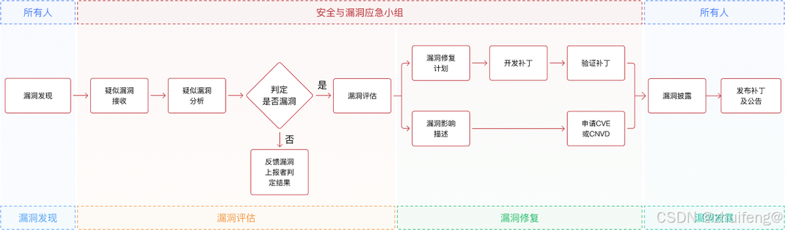 公司核心数据权限流失漏洞分布图