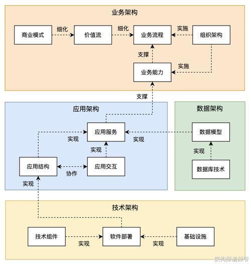 接下来两年，架构会往哪走