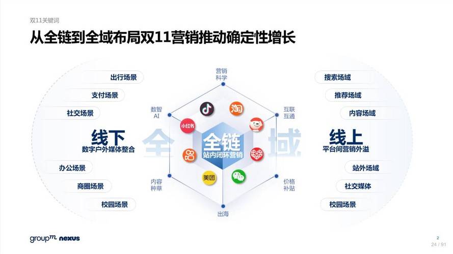 2024年互联网大厂全渠道营销PPT示意图