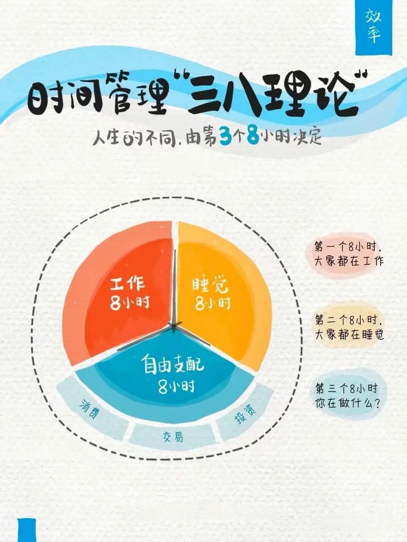 大学生时间分配与人力资本增值效果对比图