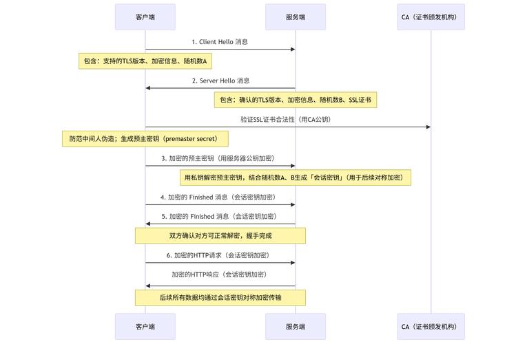 TLS握手协议流程图解