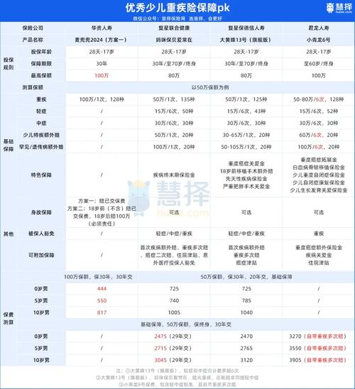 四类常见儿童保险保障范围对比表