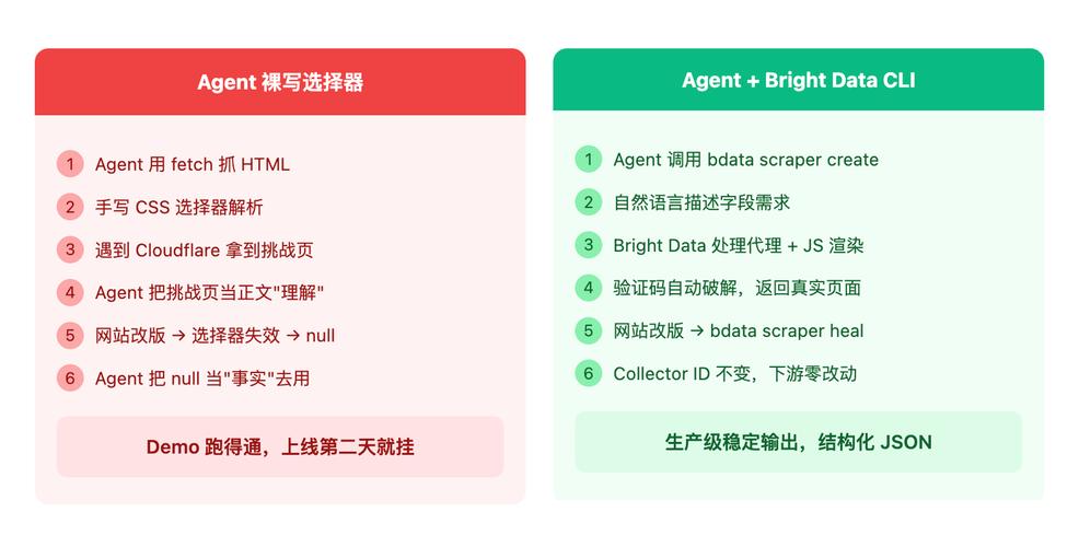 AI爬虫与传统爬虫性能对比表