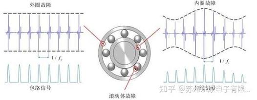 问:振动分析中,轴承故障和齿轮故障怎么区分?