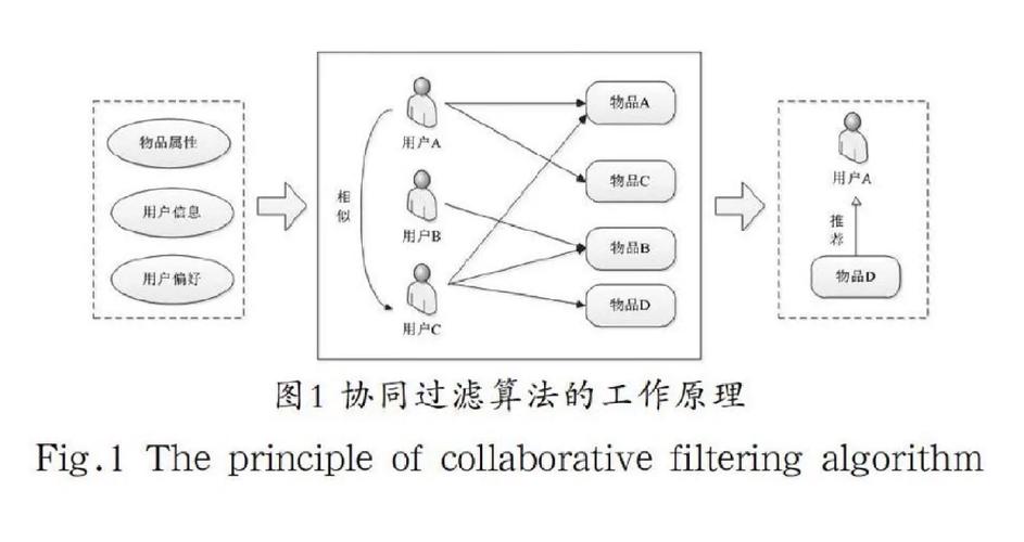 电商推荐系统协同过滤逻辑流程图