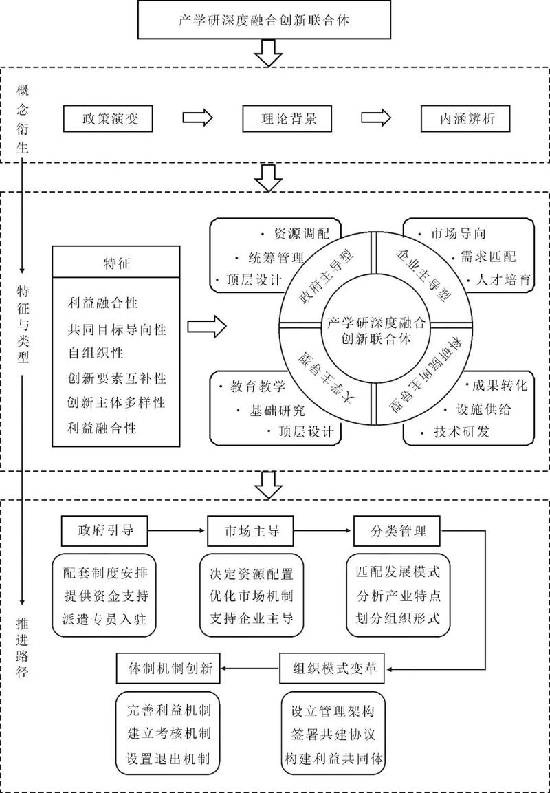 新型产学研理事会治理结构组织架构图