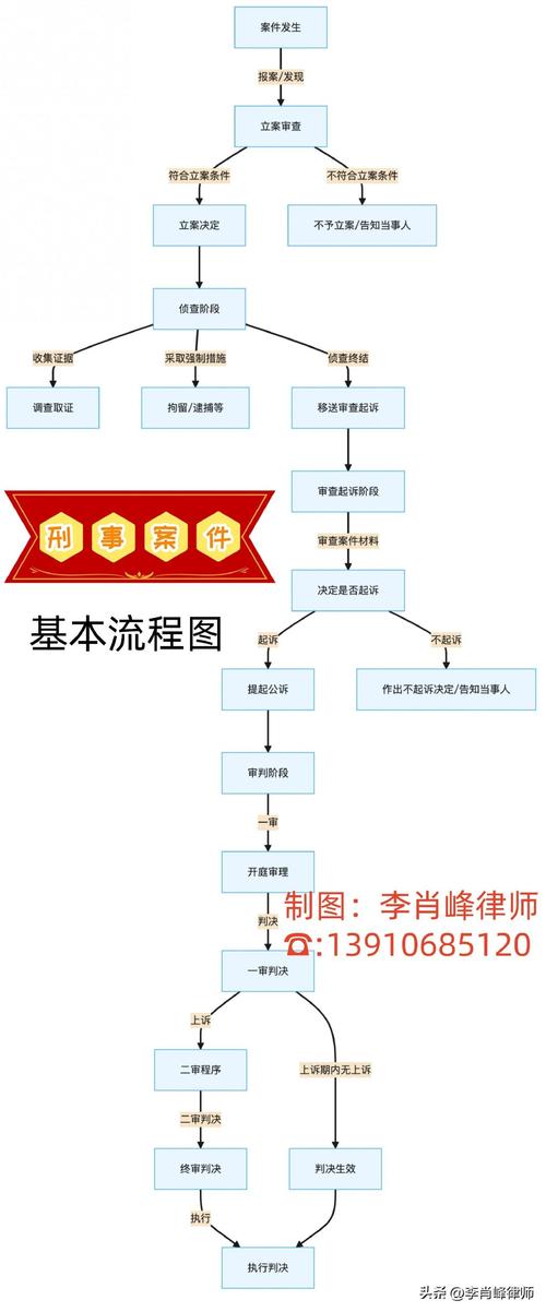 刑事诉讼法拘传拘留逮捕流程示意图