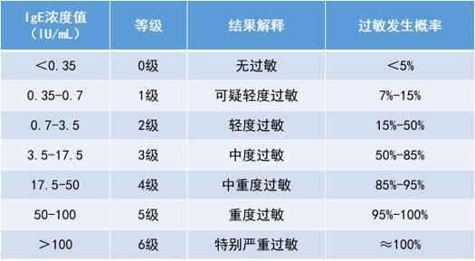 工厂健康档案过敏风险评估等级示意图