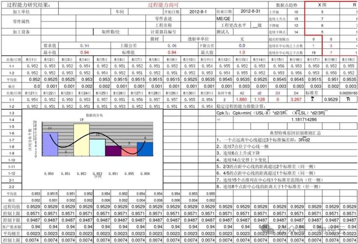 CNC加工过程能力CPK控制图趋势异常实例