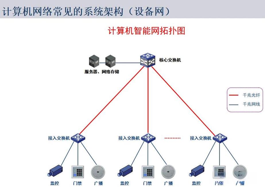 PROFINET实时通信网络拓扑结构图