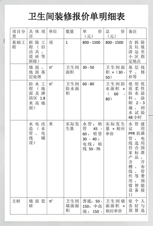 卫生间装修预算明细清单