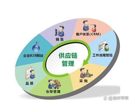 供应链双供应商冗余风险管理示意图