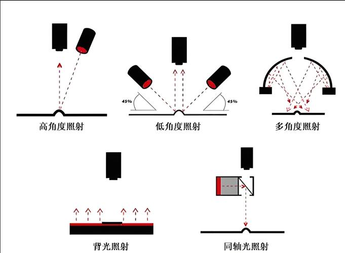 工业机器视觉缺陷检测打光方案对比图