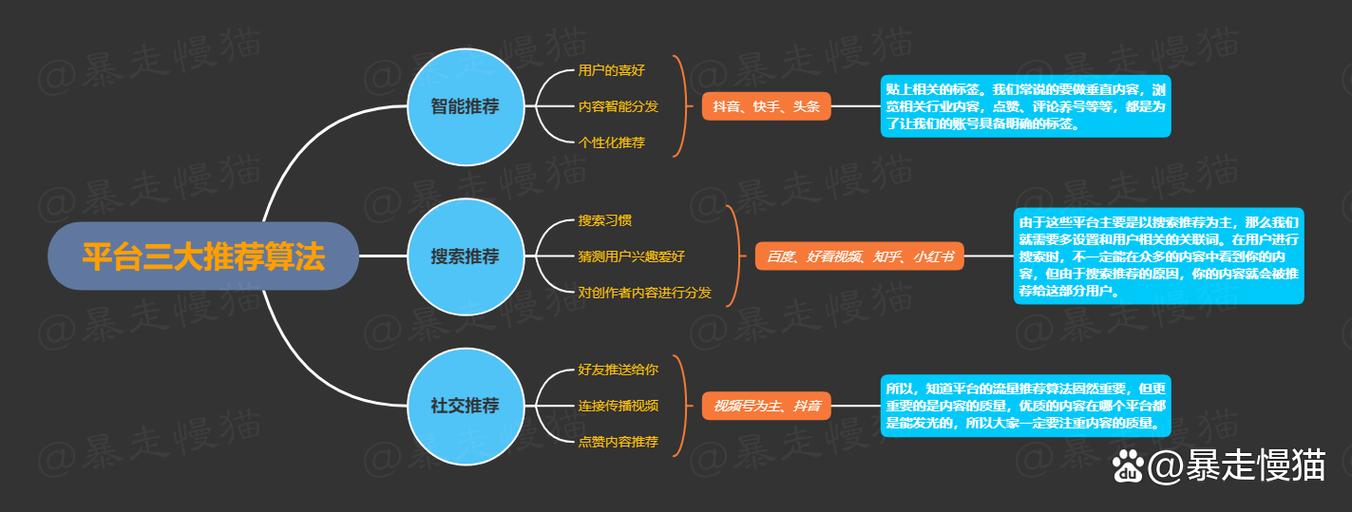 短视频推荐算法循环示意图
