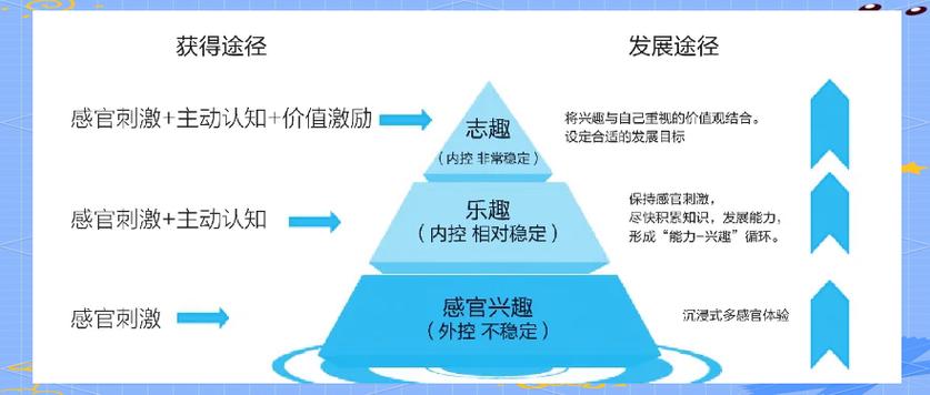 中小学兴趣发展三阶段趣味教育挂图