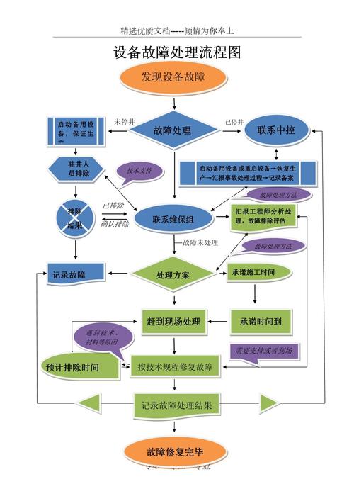 制造工厂故障诊断分级落地流程图