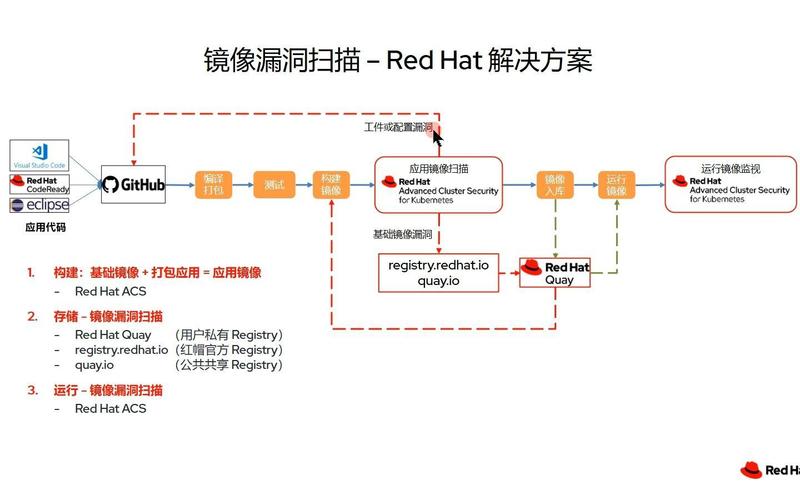 容器镜像扫描漏洞拦截流程示意图