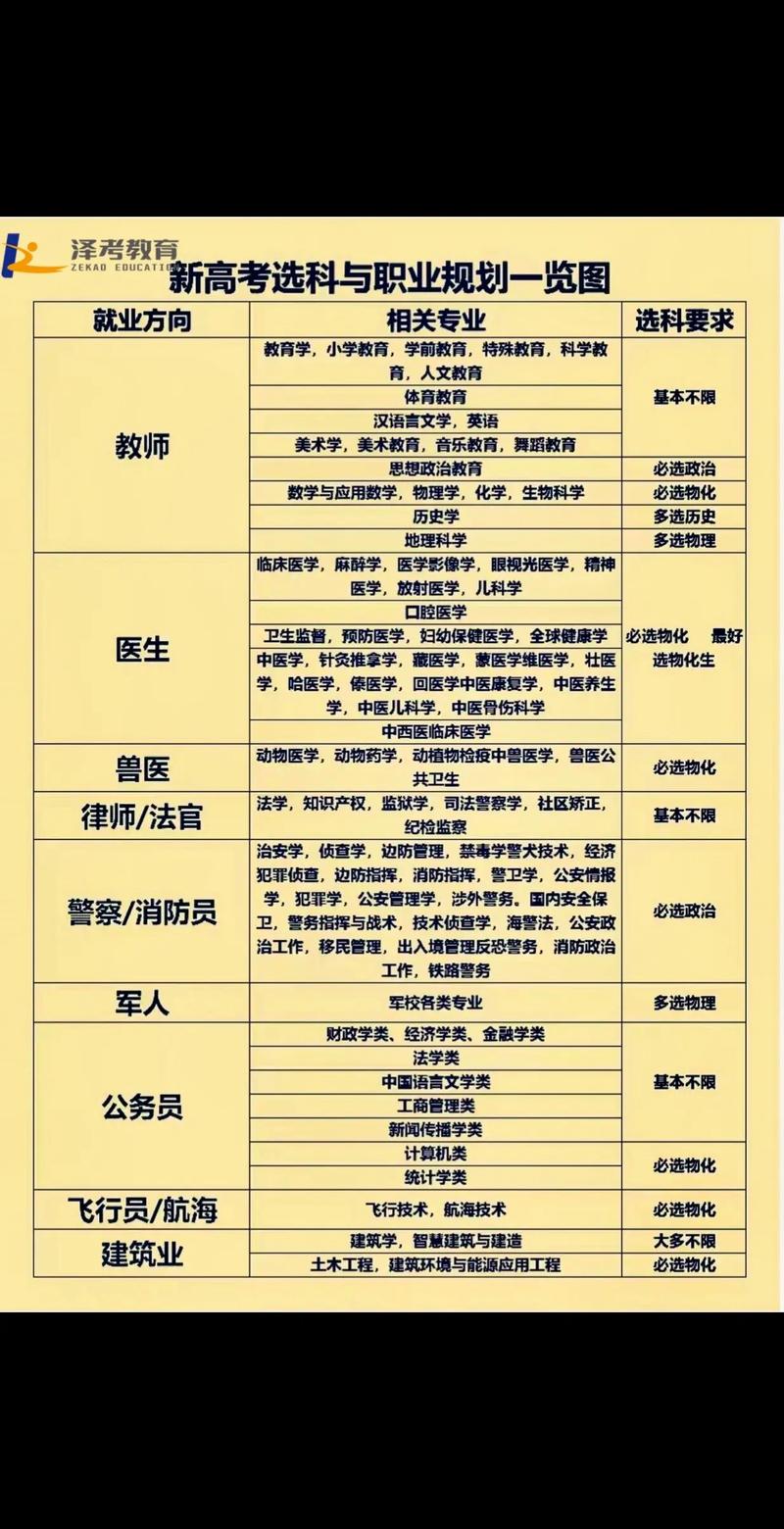高中生涯规划升学就业对应表
