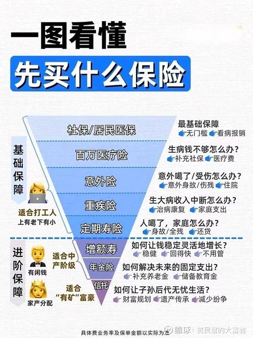 家庭保障规划优先级对照表