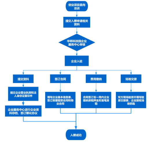 科研项目孵化加速流程图