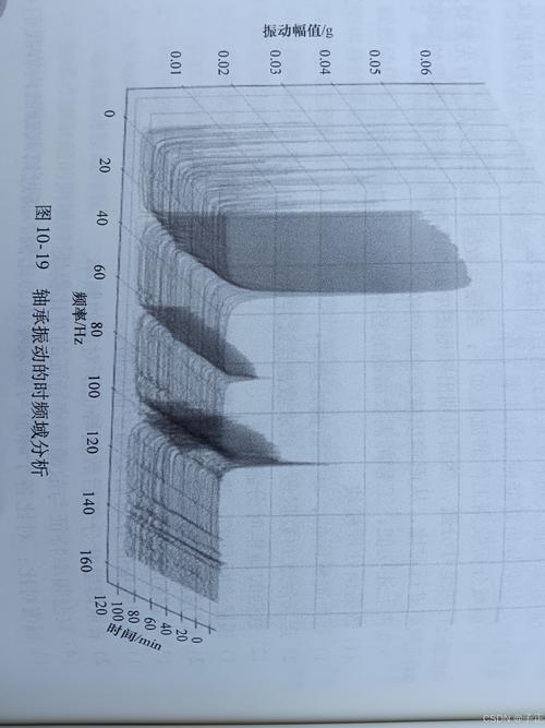 测振仪检测轴承振动生成的频谱分析图