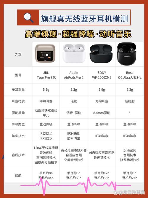 不同价位无线耳机降噪效果实测对比图